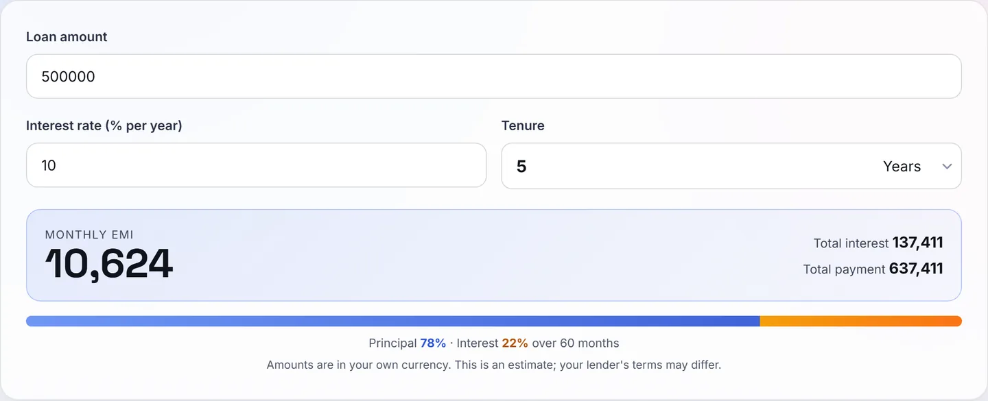 Loan EMI calculator showing 500,000 at 10 percent for 5 years giving a 10,624 monthly EMI